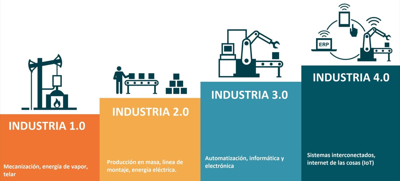 imagen de la evolucion de la industria